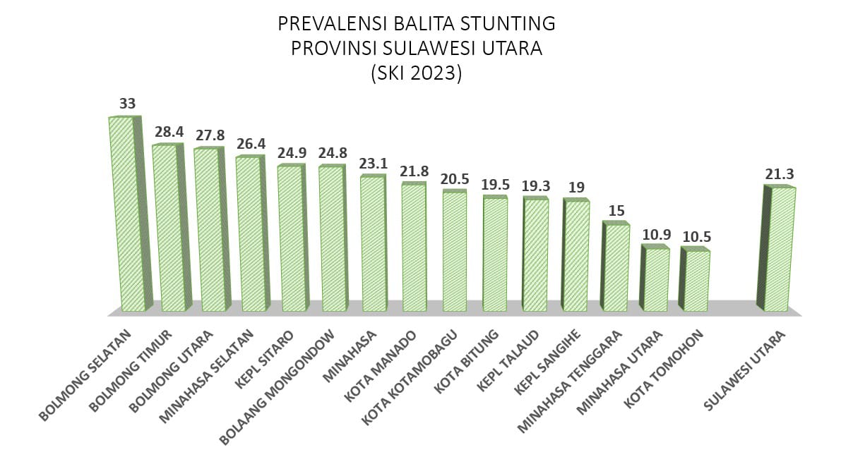 Turun Drastis Angka Prevalensi Stunting Minut Sentuh Persen